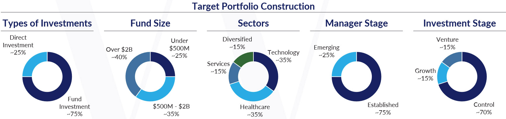 Portfolio Construction